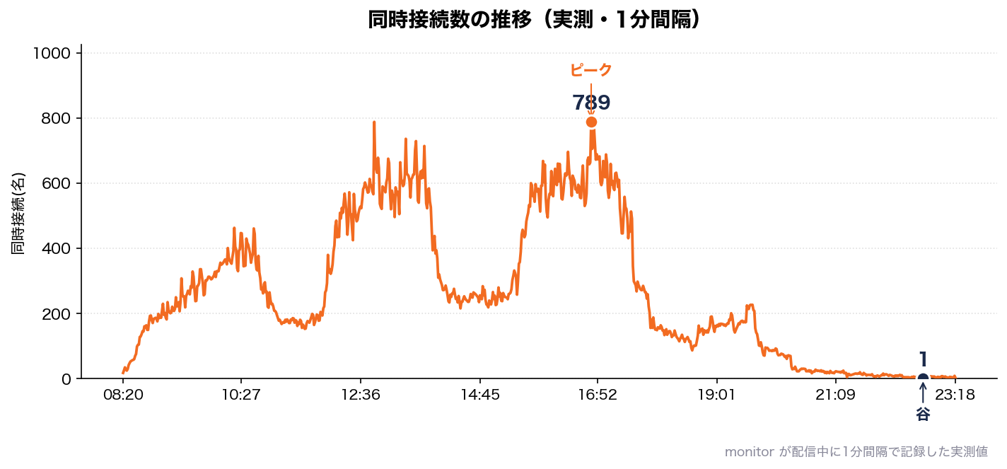 同時接続数の推移（実測）