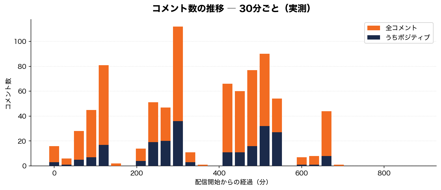 コメント数の推移