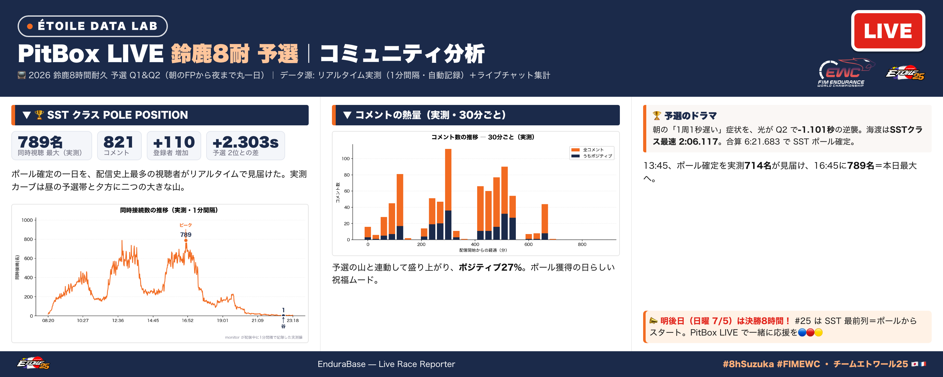 🏆 2026 鈴鹿8耐 予選（Q1 & Q2）｜PitBox LIVE コミュニティ分析 — ポールの瞬間を714人が生で見ていた。夕方には最大789人に