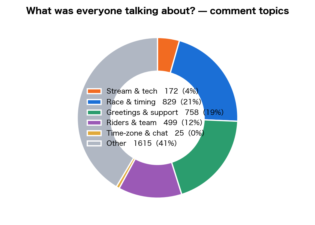 Comment classification