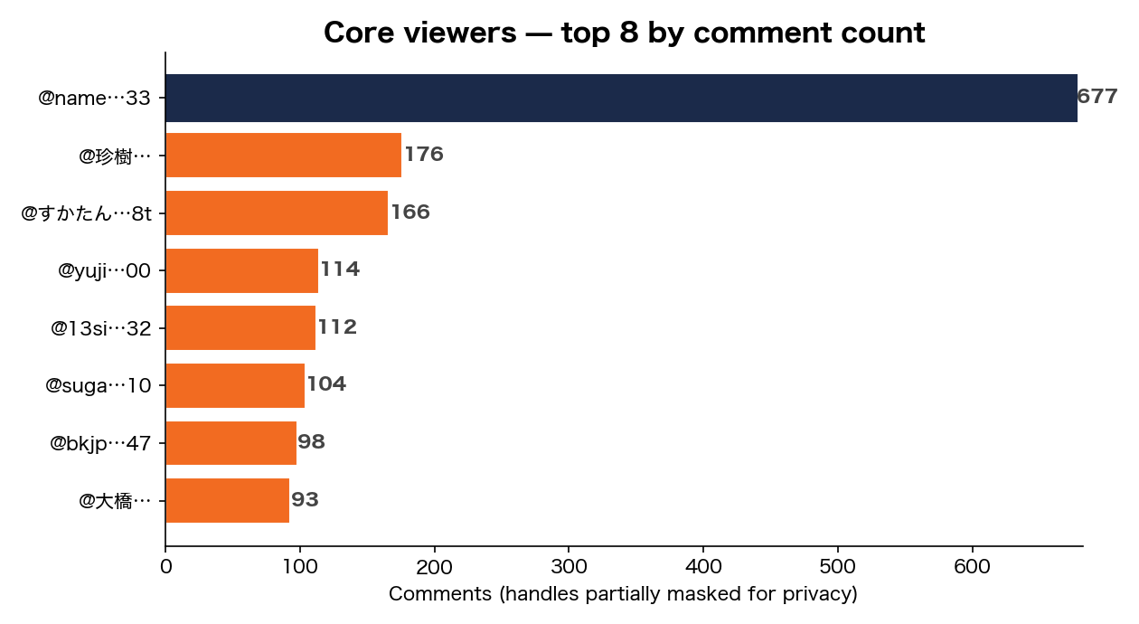 Core viewers — top 8