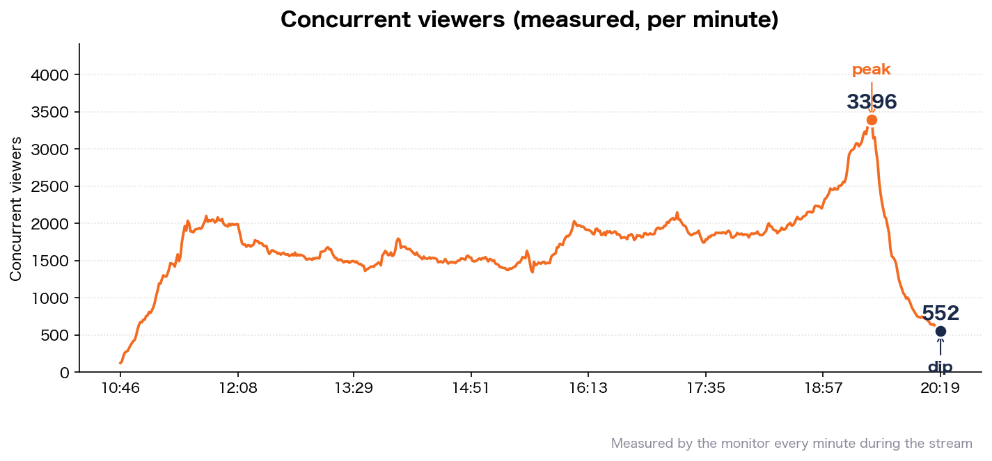 Concurrent viewers over time (measured)