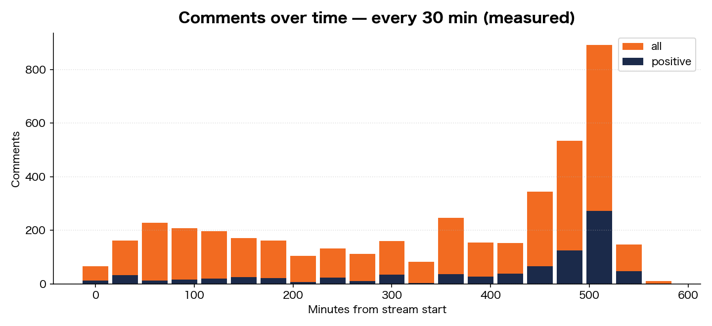 Comments over time