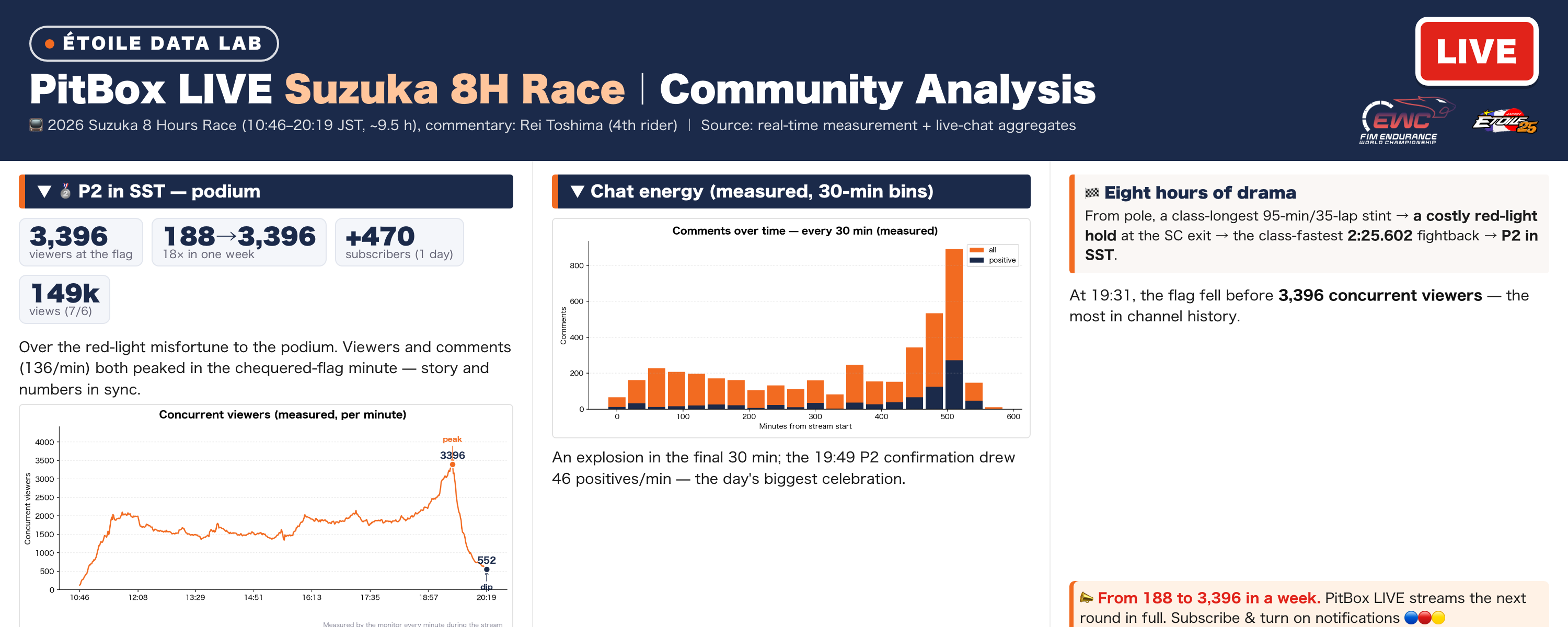 2026 Suzuka 8 Hours — Race | PitBox LIVE Community Analysis — 3,396 at the chequered flag. Over the red-light misfortune, to P2 in SST