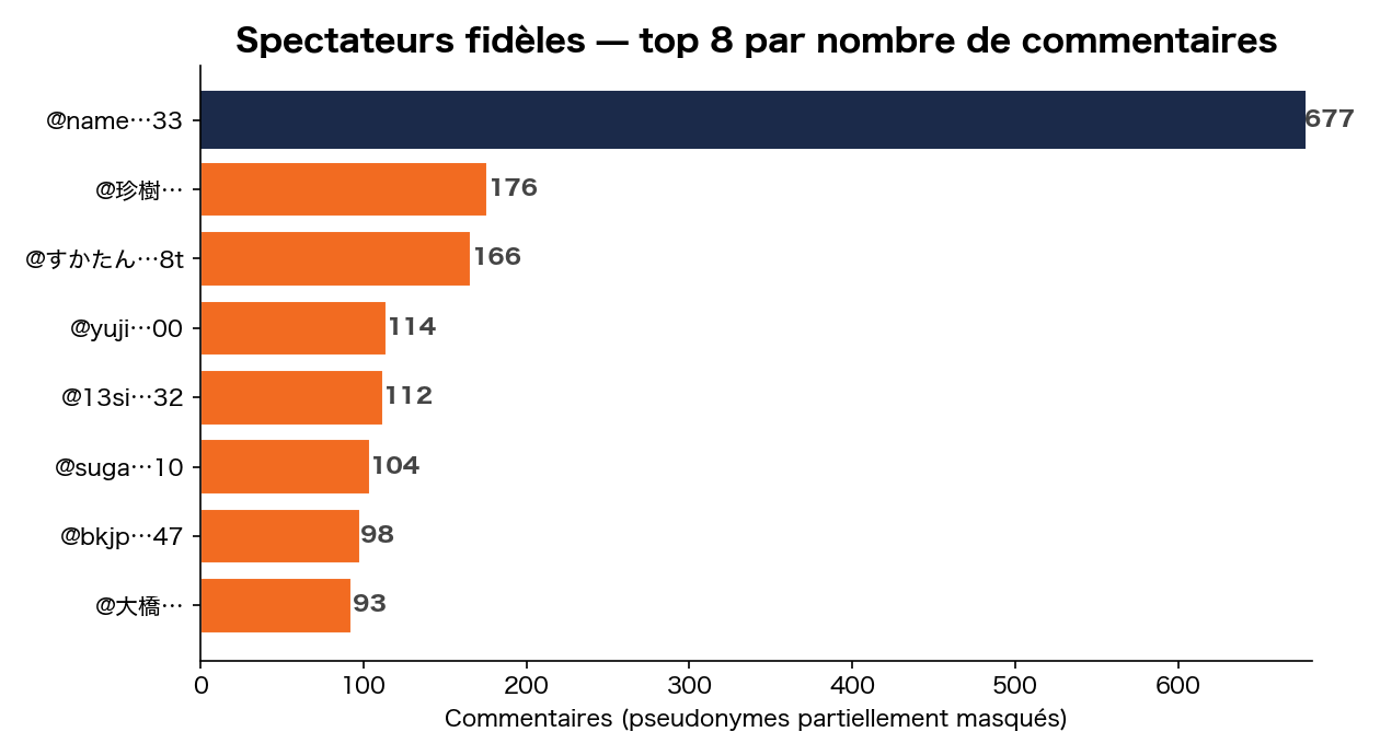Spectateurs de cœur — top 8