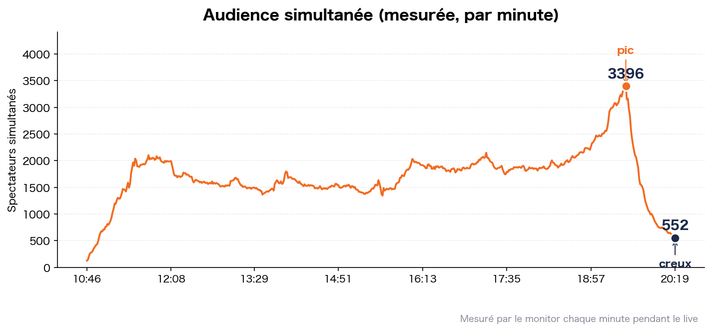 Audience simultanée dans le temps (mesurée)
