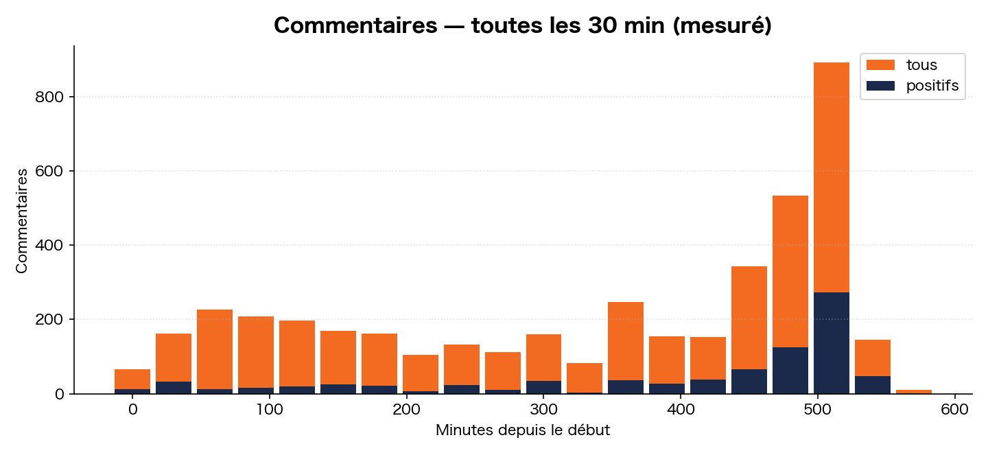 Commentaires dans le temps