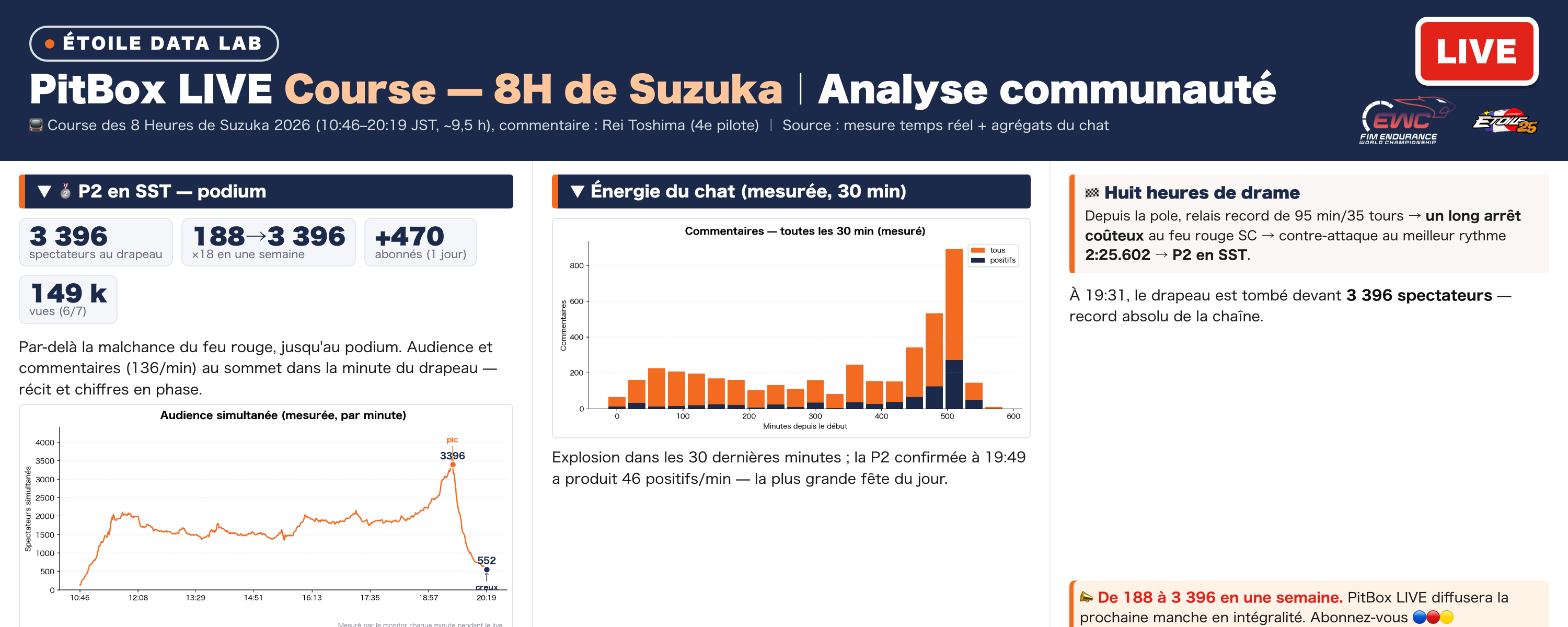 8 Heures de Suzuka 2026 — Course | Analyse de la communauté PitBox LIVE — 3 396 au drapeau à damier. Par-delà la malchance du feu rouge, P2 en SST