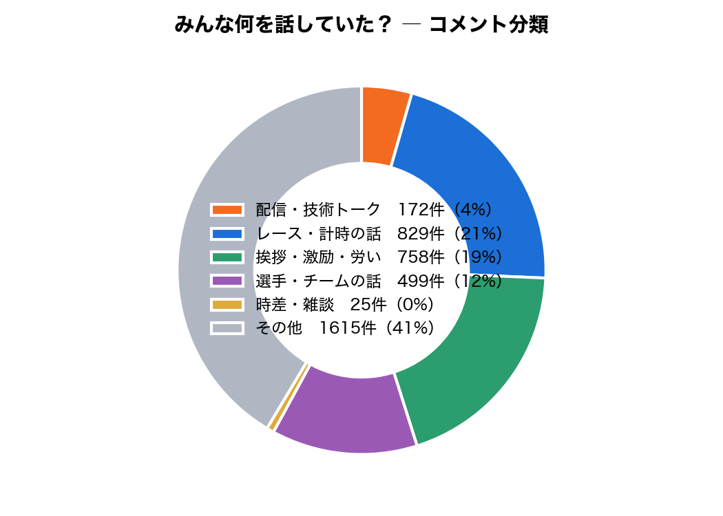コメント分類