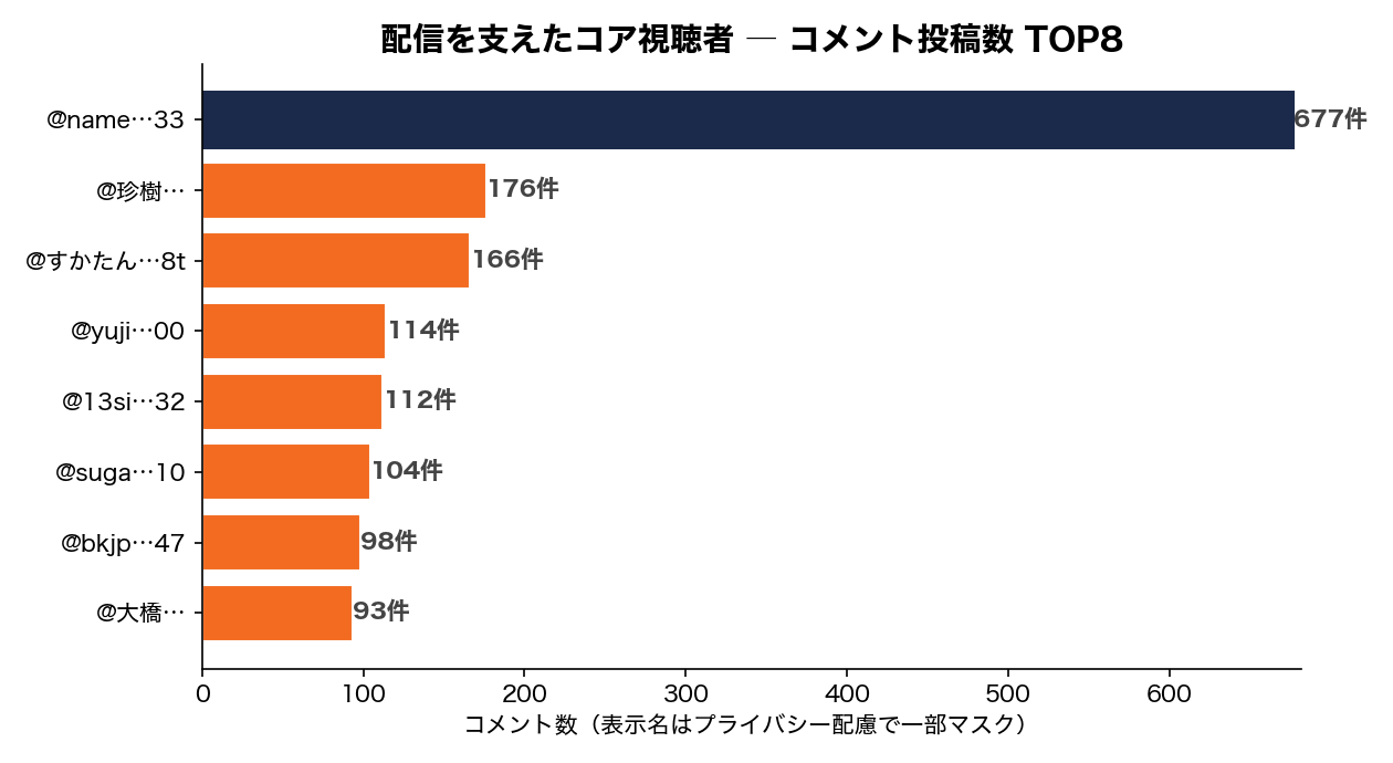 コア視聴者 TOP8