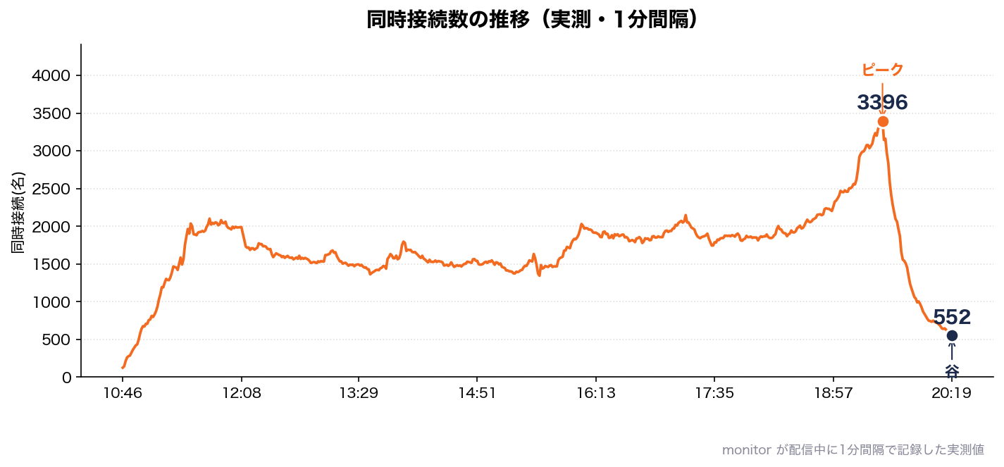 同時接続数の推移（実測）