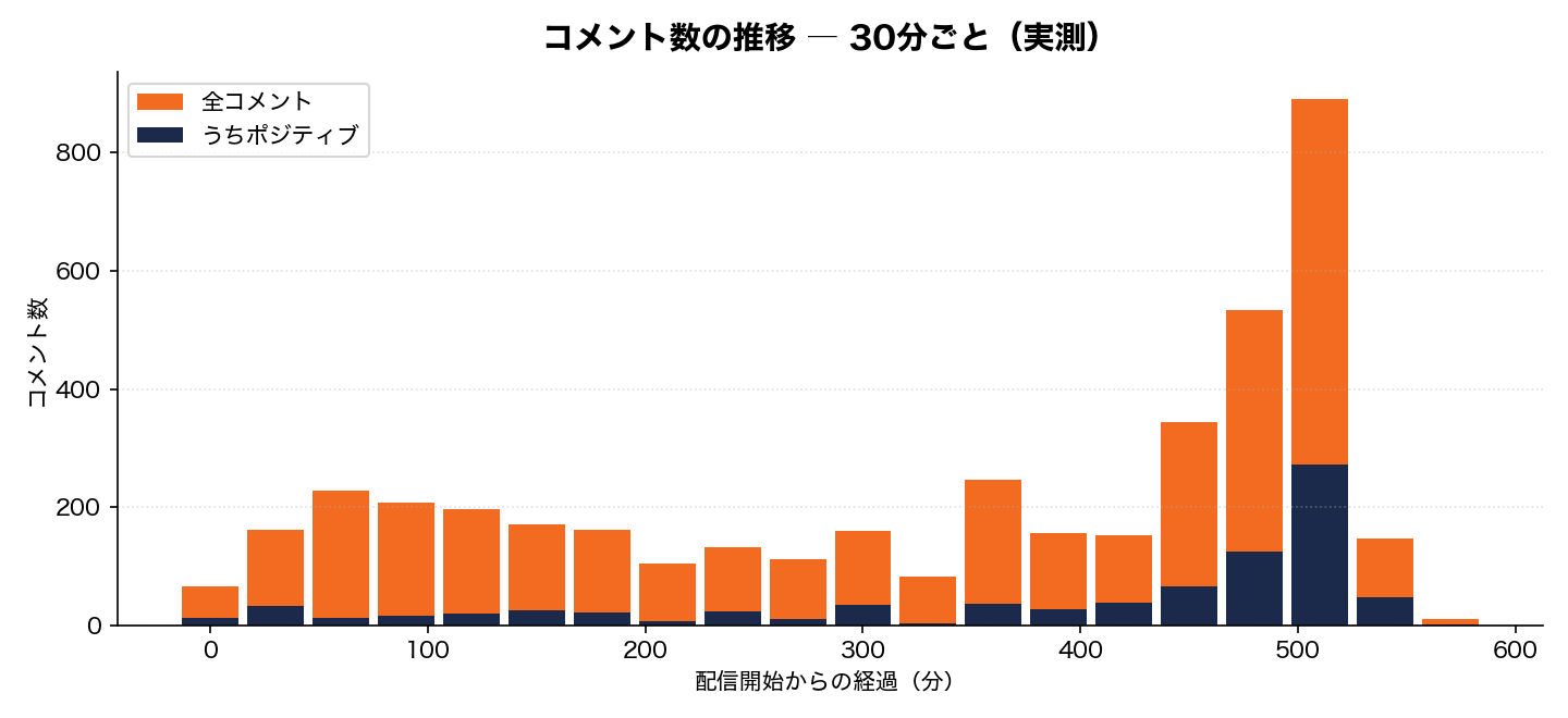 コメント数の推移