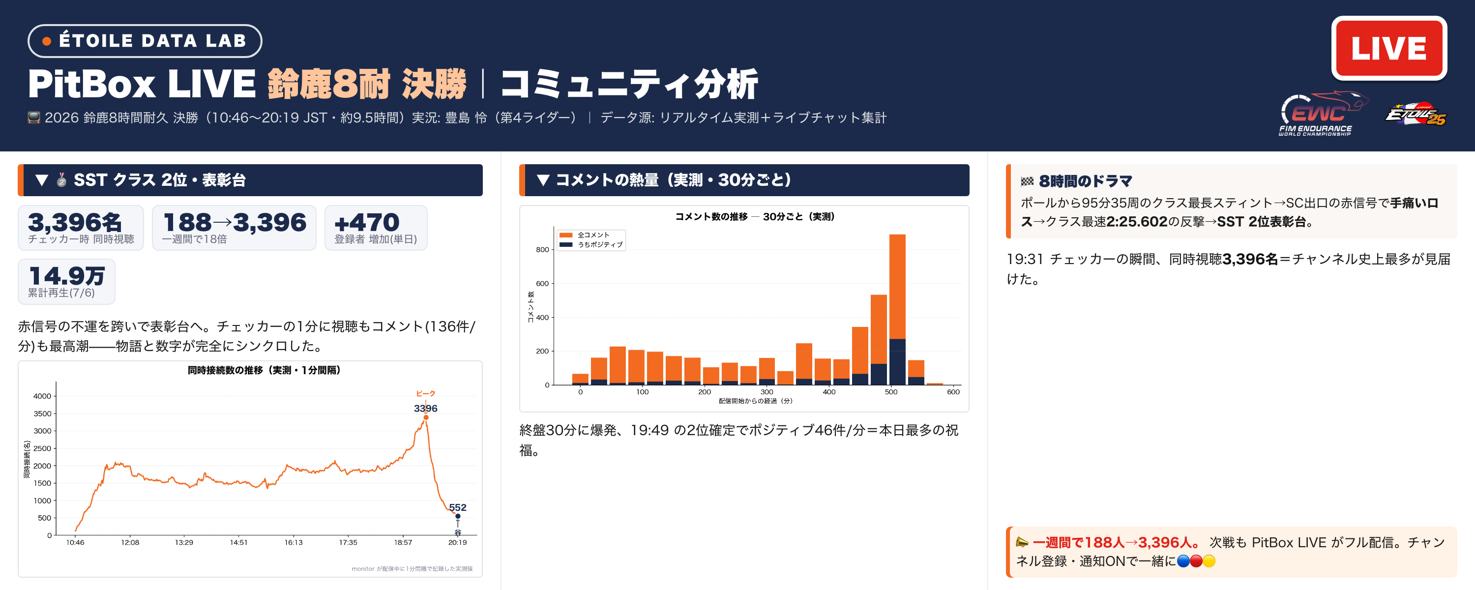 2026 鈴鹿8耐 決勝｜PitBox LIVE コミュニティ分析 — チェッカーの瞬間、3,396人。赤信号の不運を跨いで、SST 2位表彰台