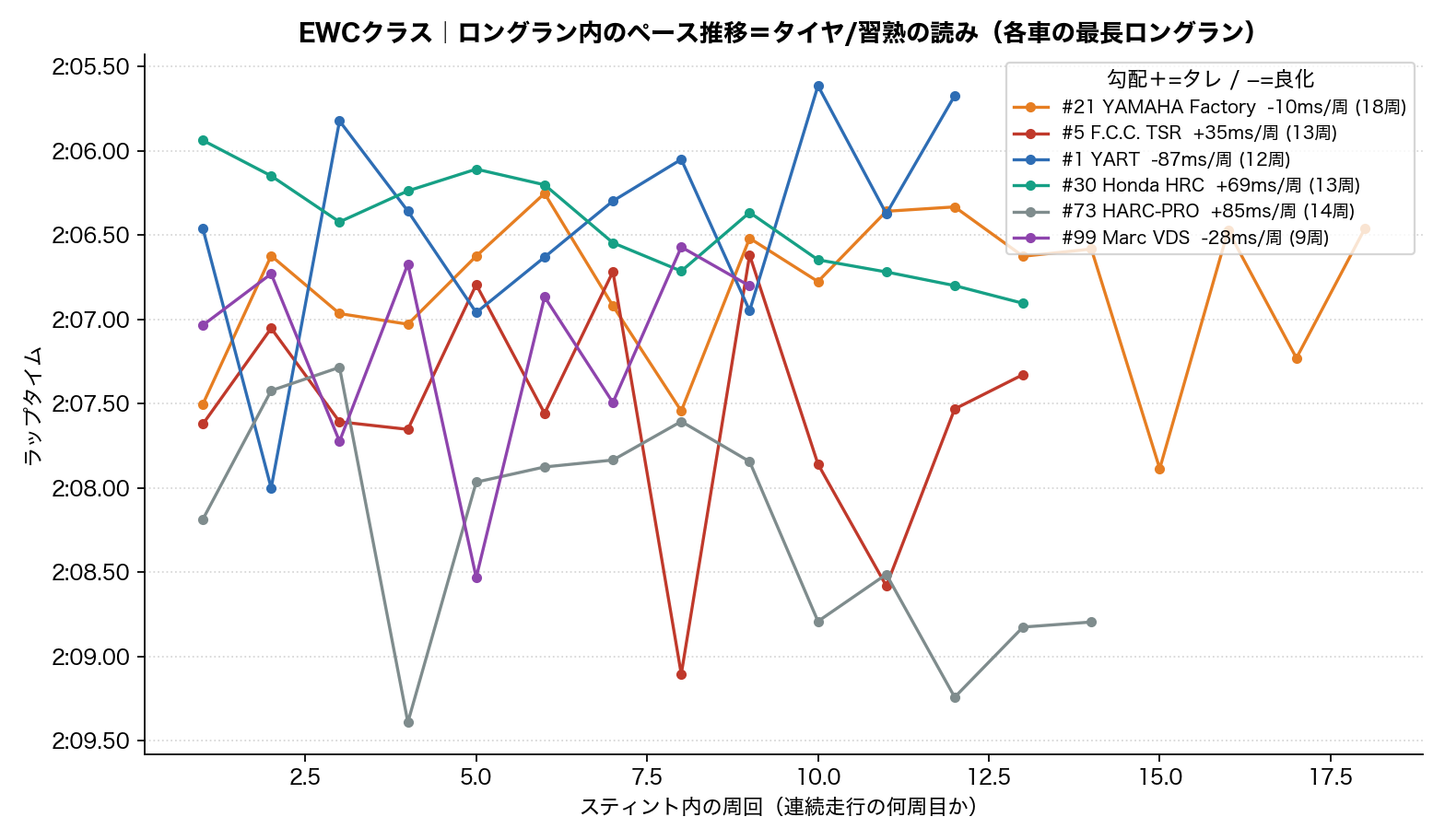 EWC ロングラン内ペース推移