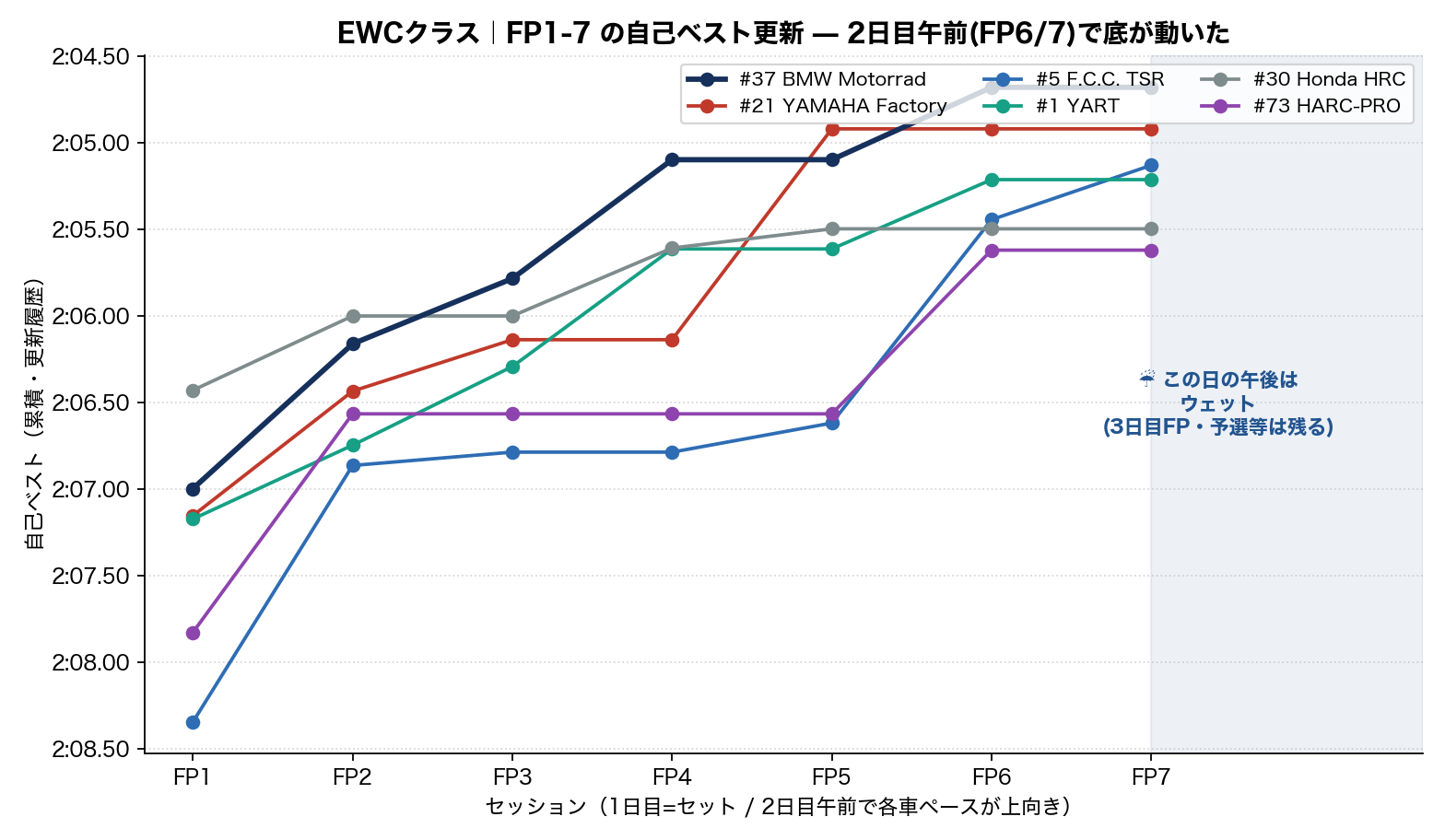EWC 自己ベスト更新