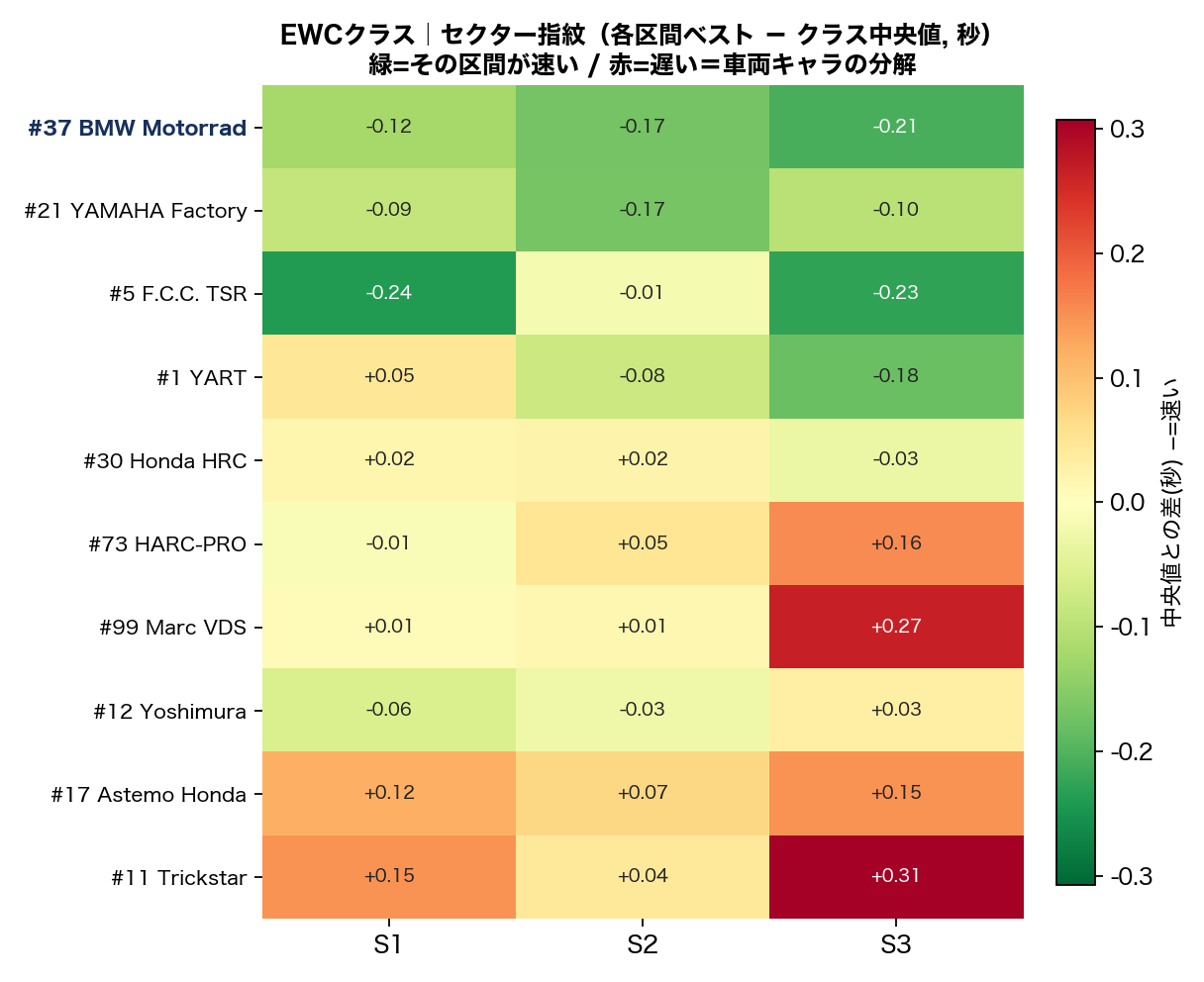 EWC セクター指紋