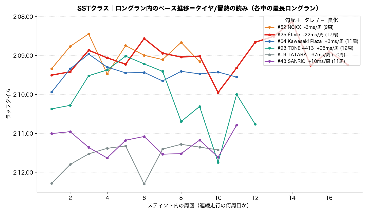 SST ロングラン内ペース推移