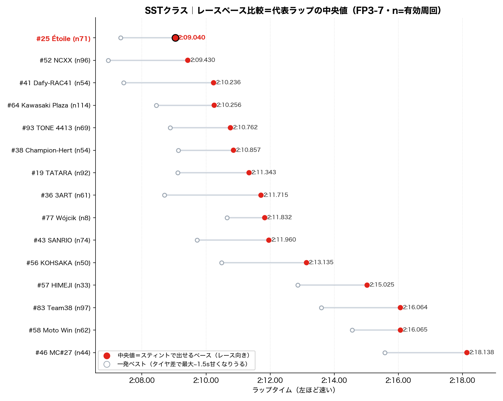 SST レースペース(中央値)比較