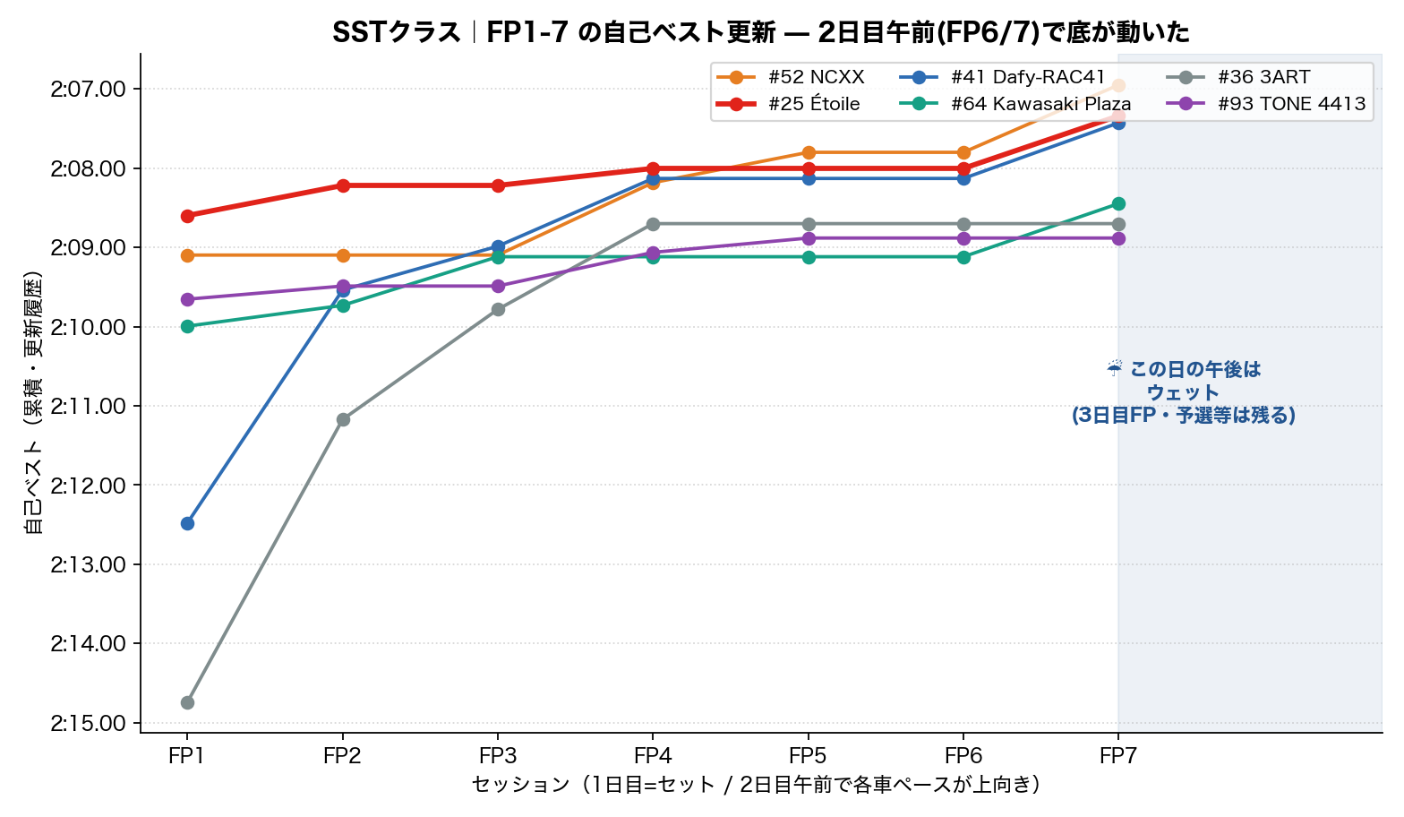 SST 自己ベスト更新
