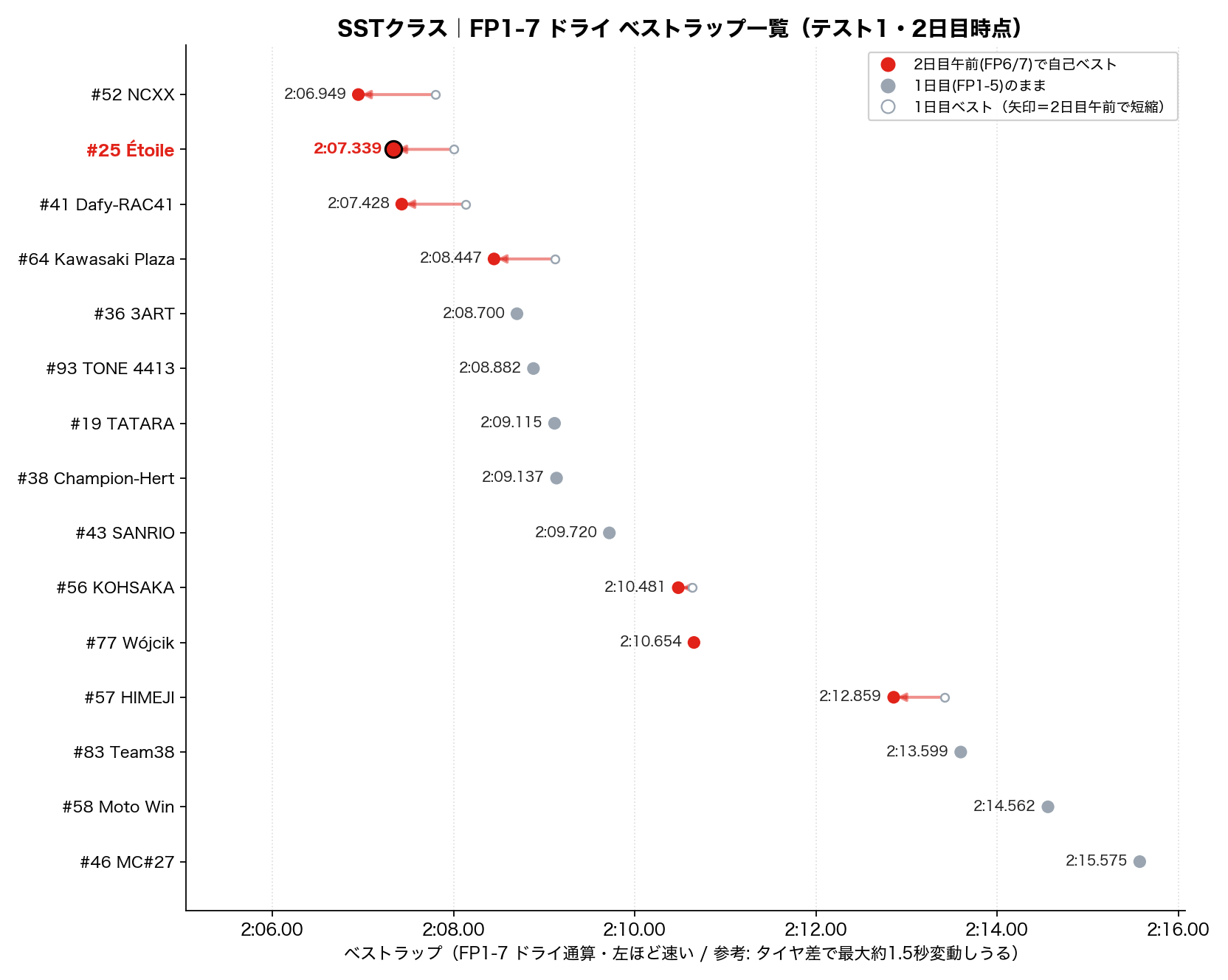 SST ベストラップ一覧