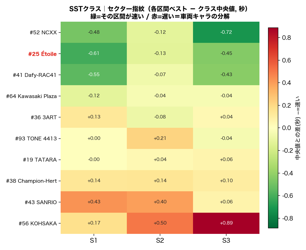 SST セクター指紋