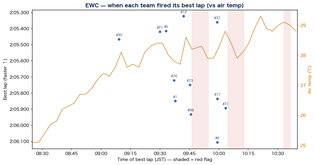 EWC ベスト発生時刻×気温