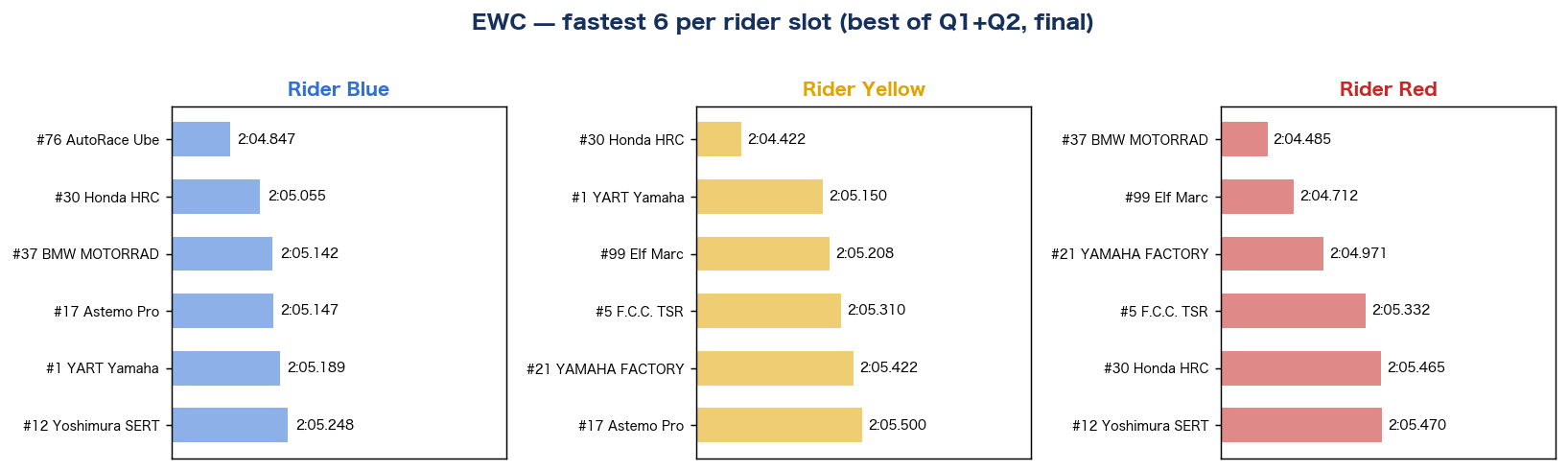 EWC 枠別ベスト