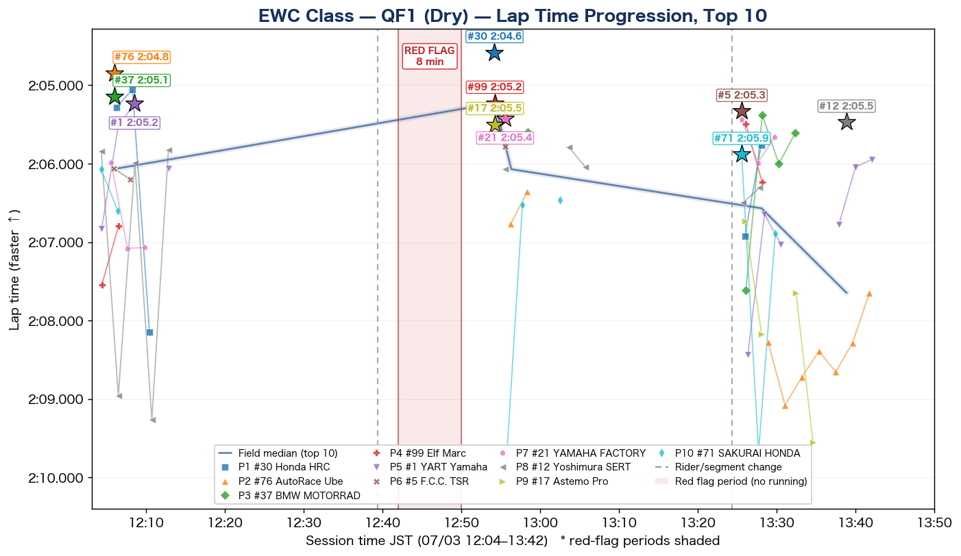 EWC QF1 lap time progression