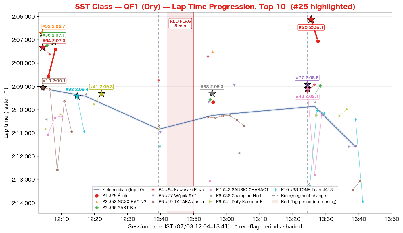 SST QF1 lap time progression