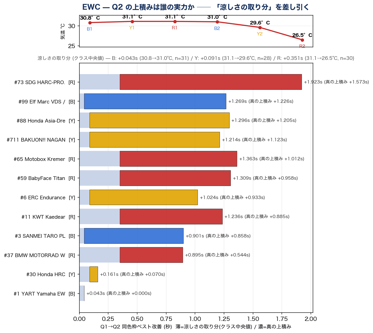 EWC 温度調整後の真の上積み