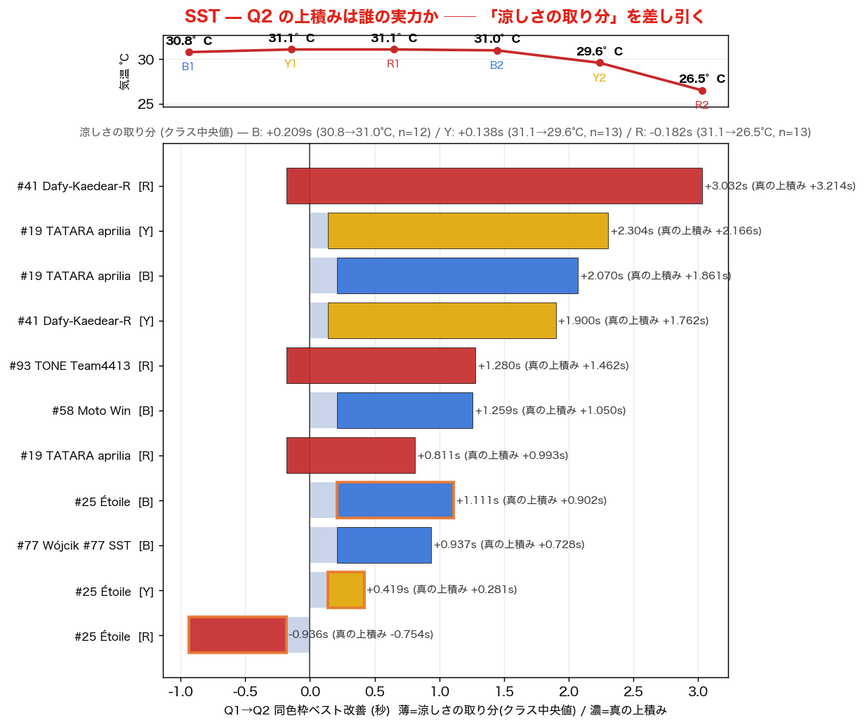 SST Q2 実力上積み（気温補正）