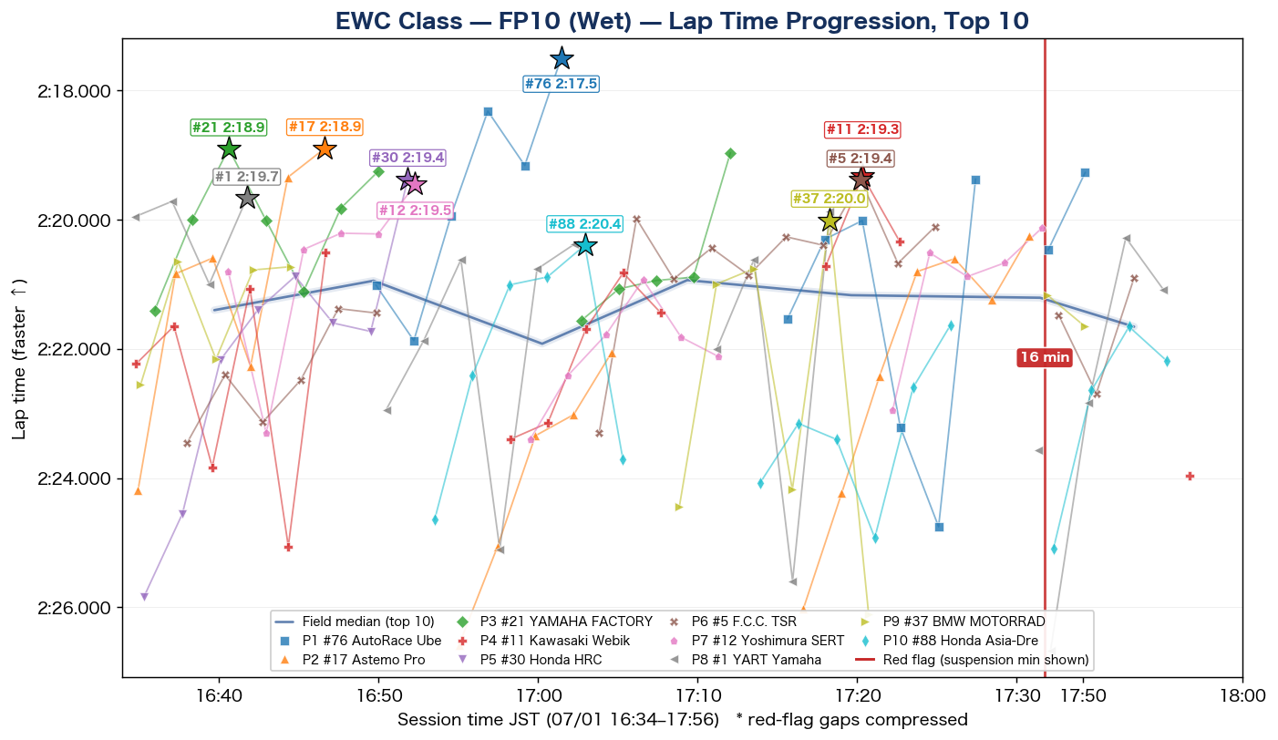 EWC FP10 lap time progression