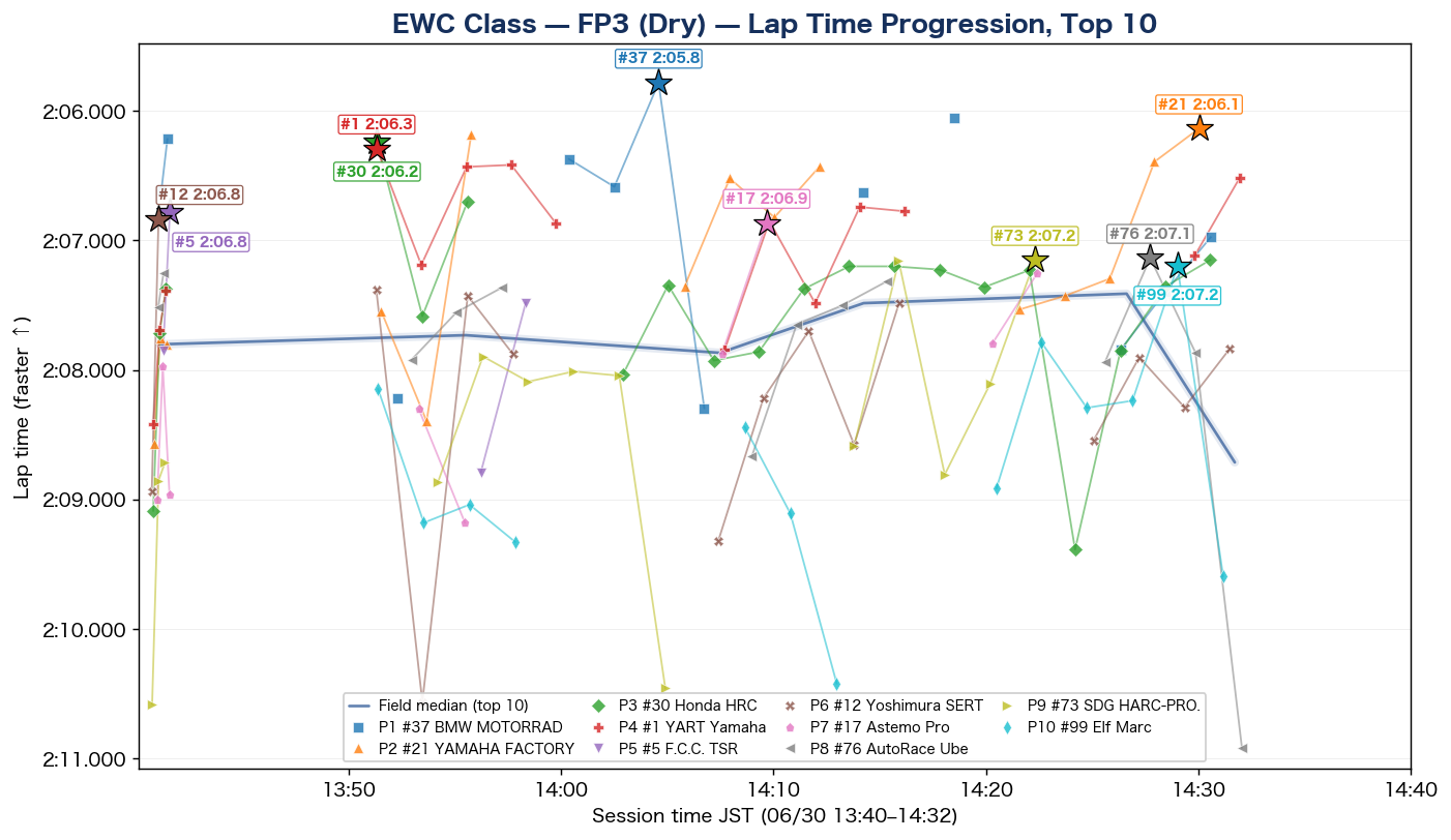 EWC FP3 lap time progression