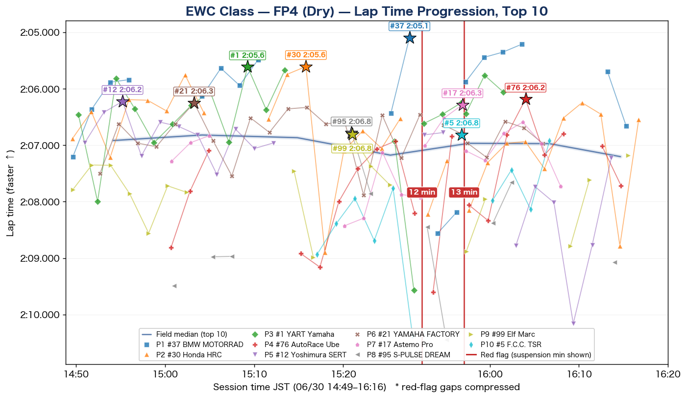 EWC FP4 lap time progression