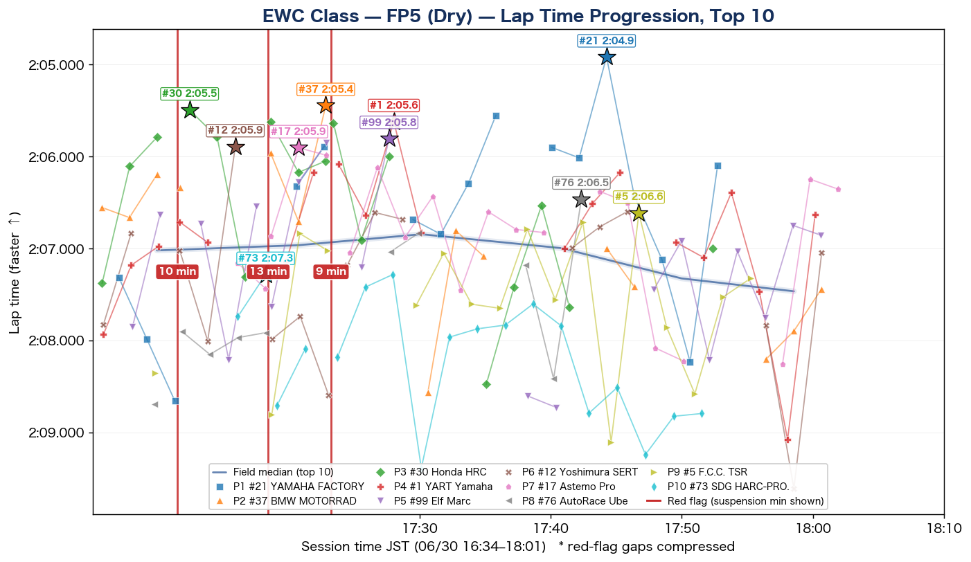 EWC FP5 lap time progression