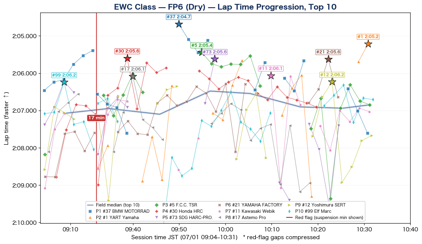 EWC FP6 lap time progression