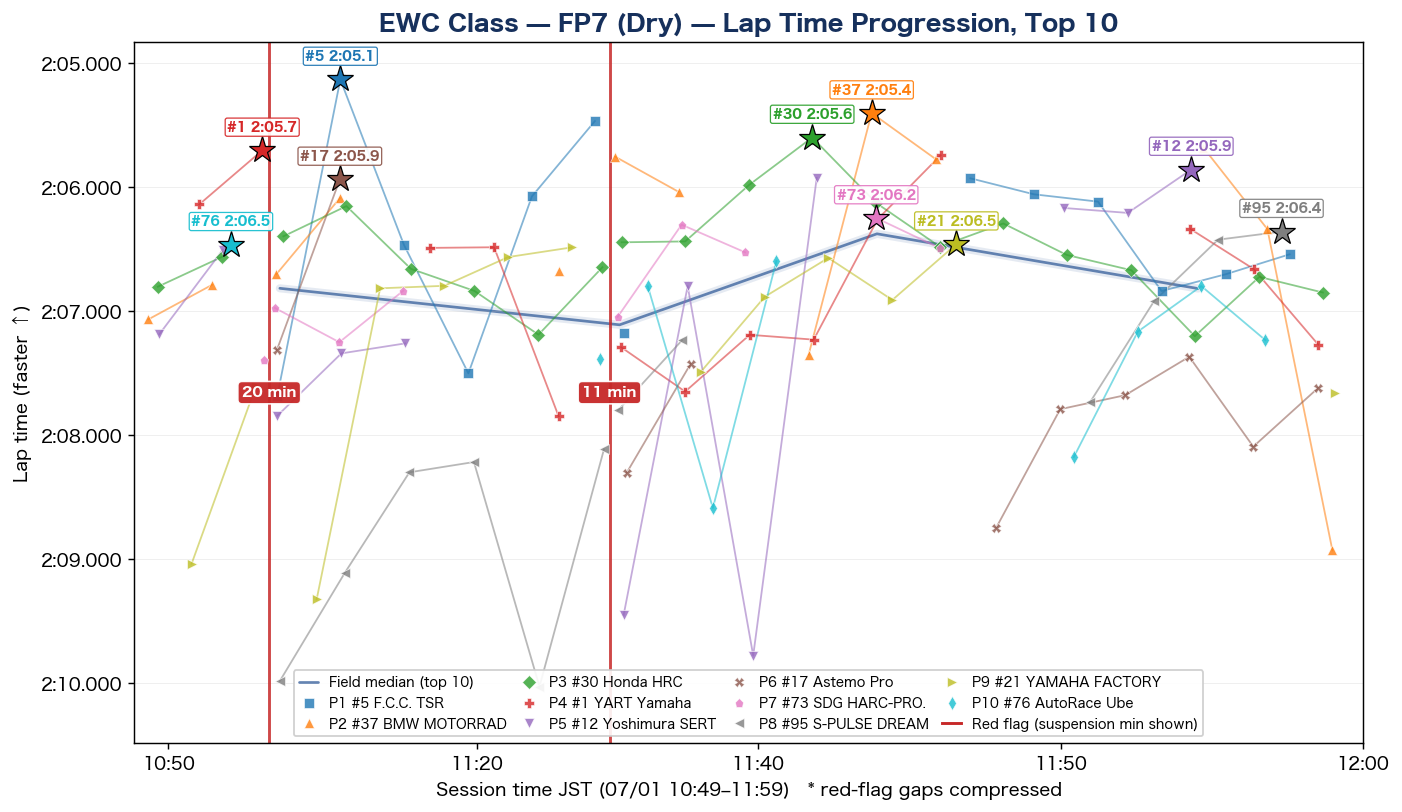 EWC FP7 lap time progression