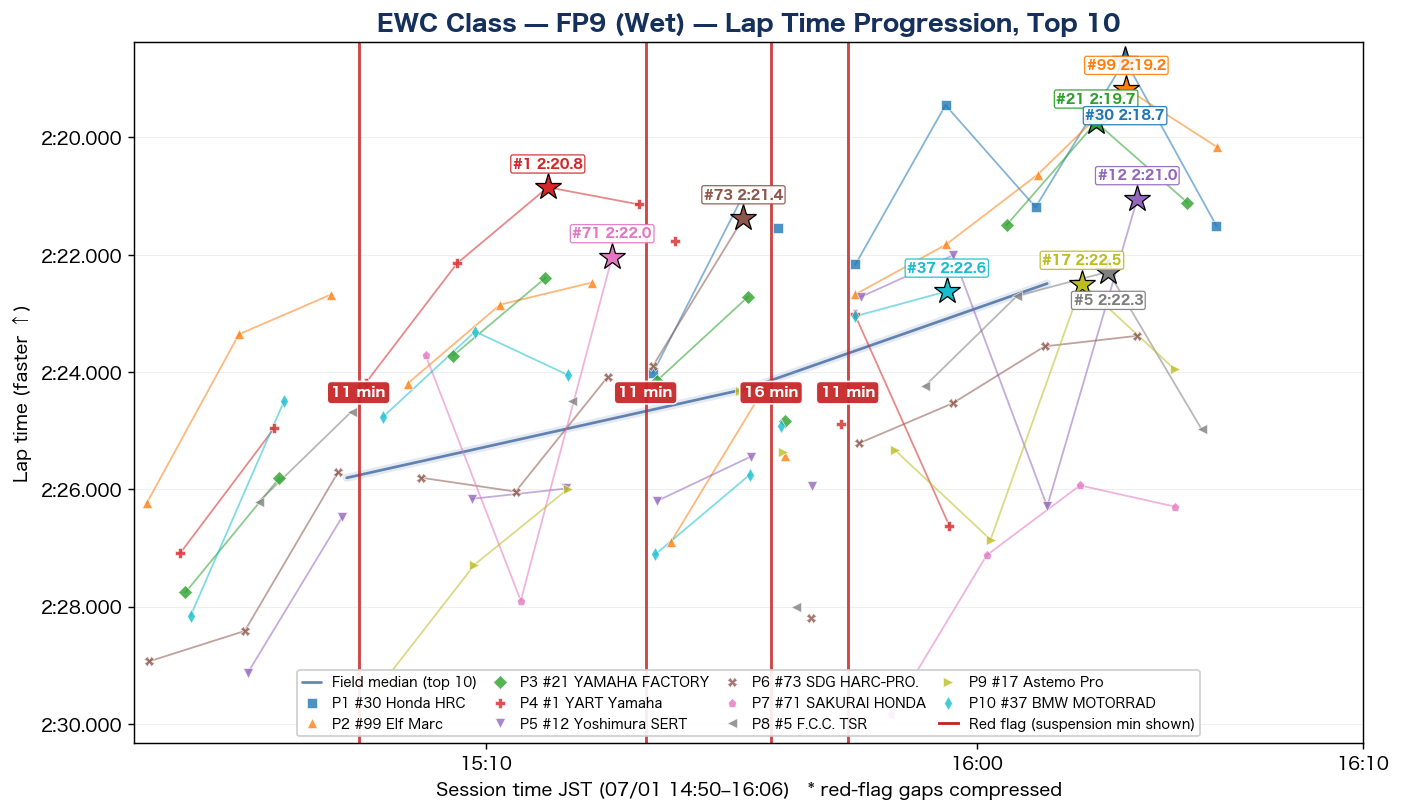 EWC FP9 lap time progression