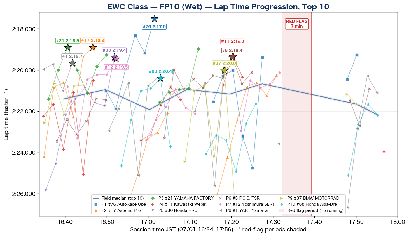 EWC FP10 lap time progression