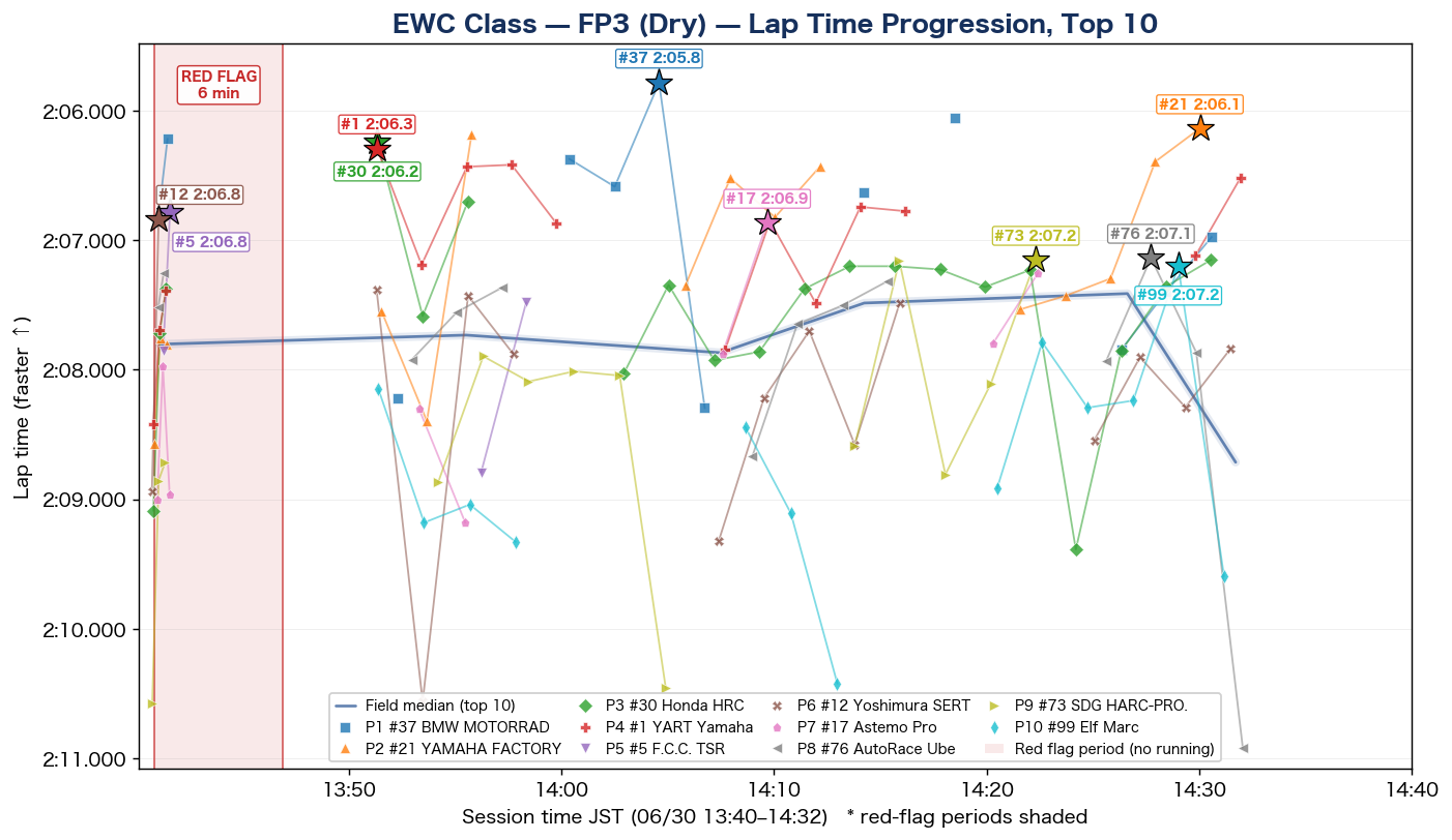 EWC FP3 lap time progression