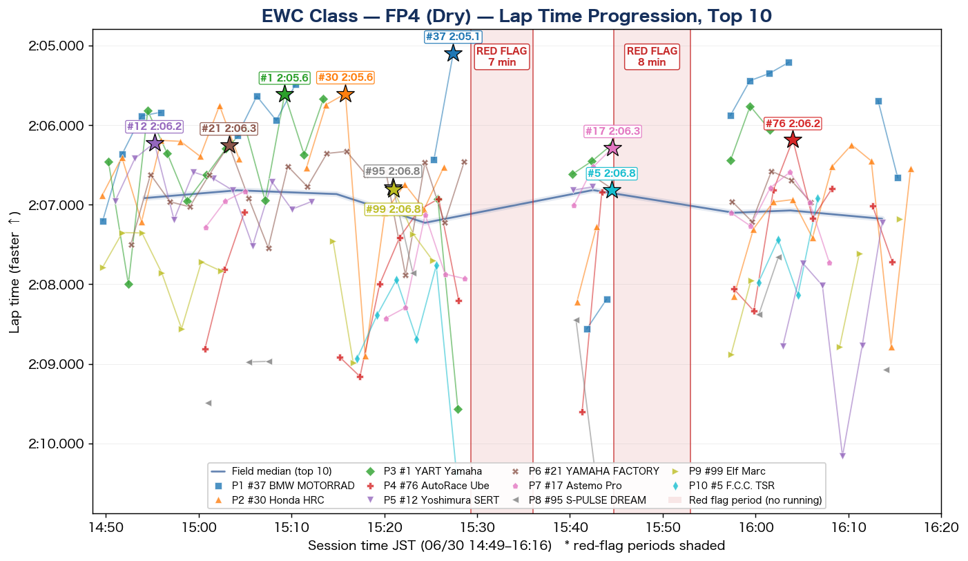 EWC FP4 lap time progression