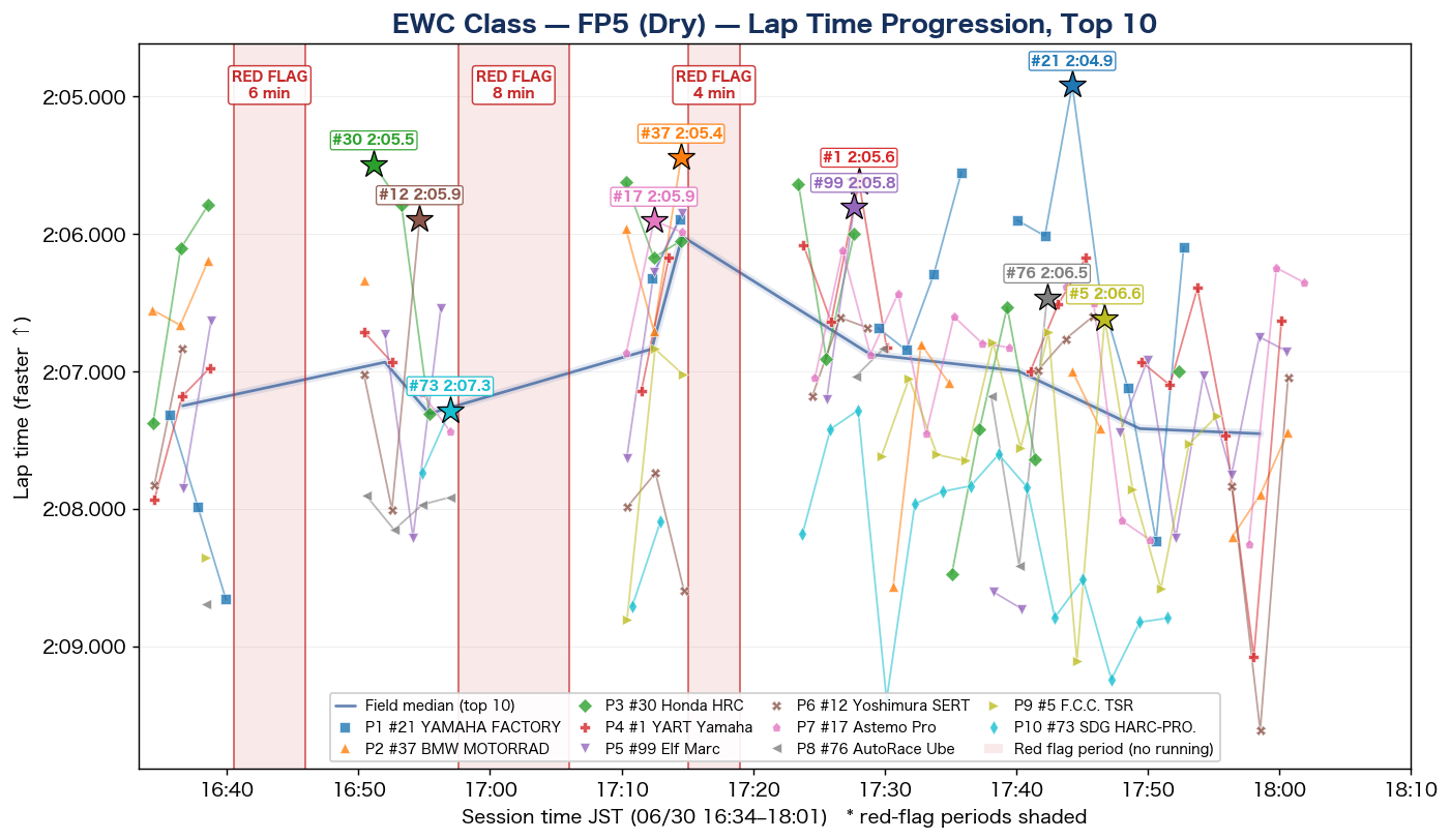 EWC FP5 lap time progression