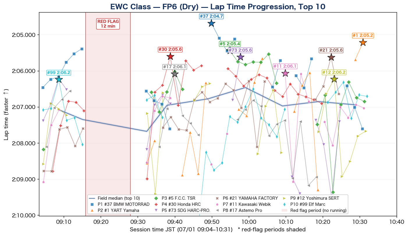 EWC FP6 lap time progression