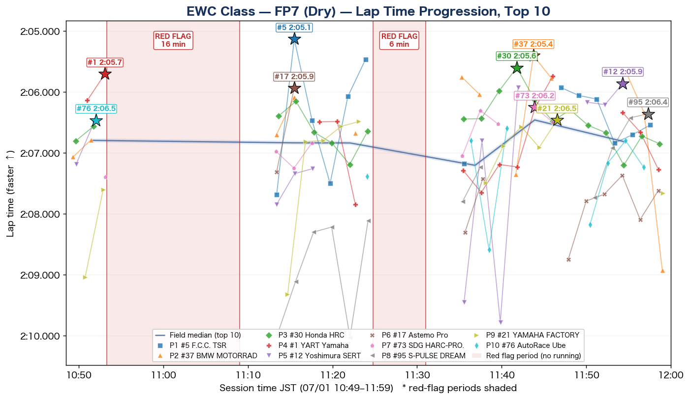 EWC FP7 lap time progression