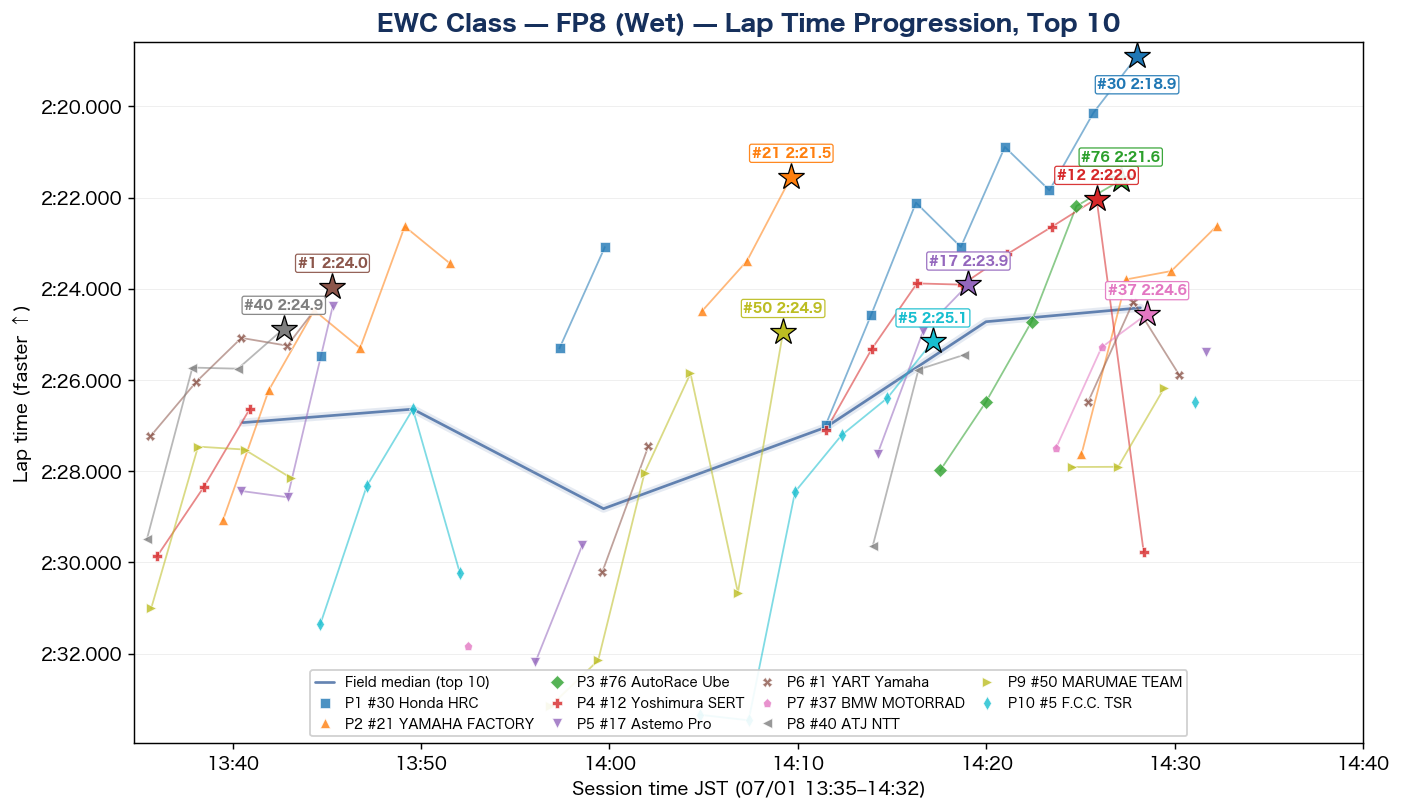 EWC FP8 lap time progression
