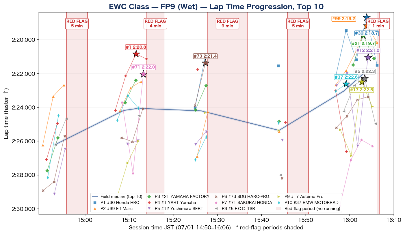 EWC FP9 lap time progression