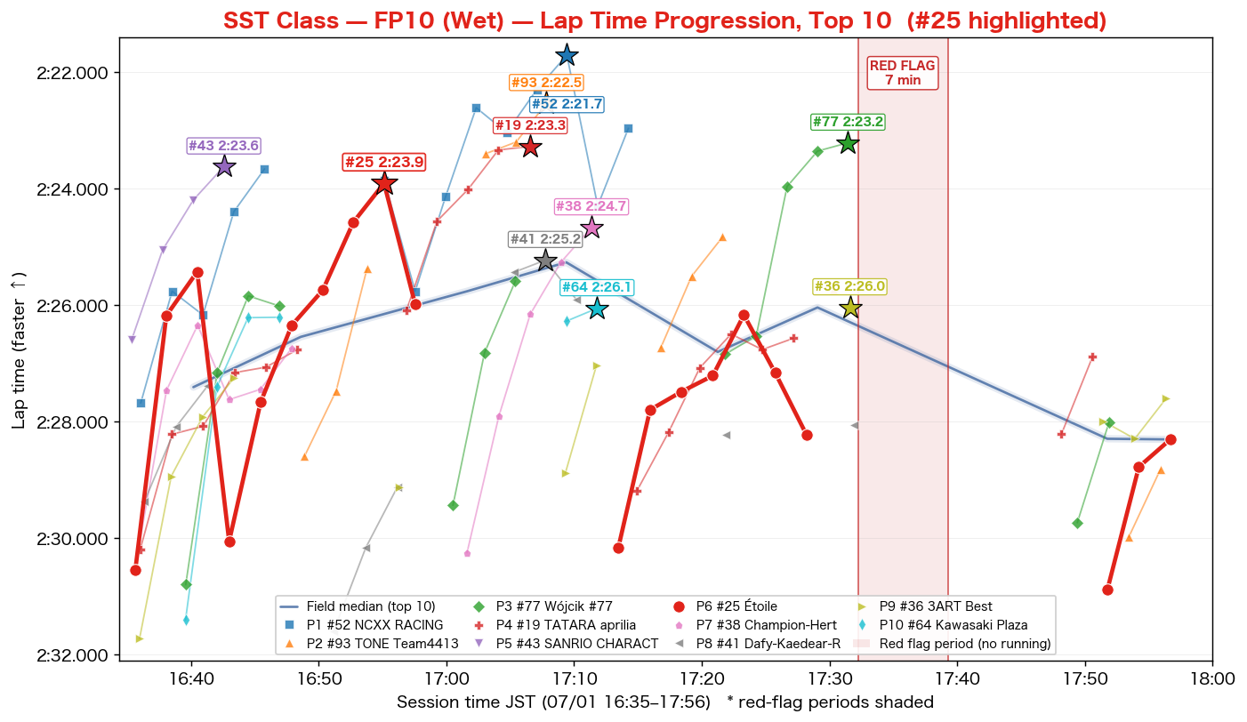 SST FP10 lap time progression