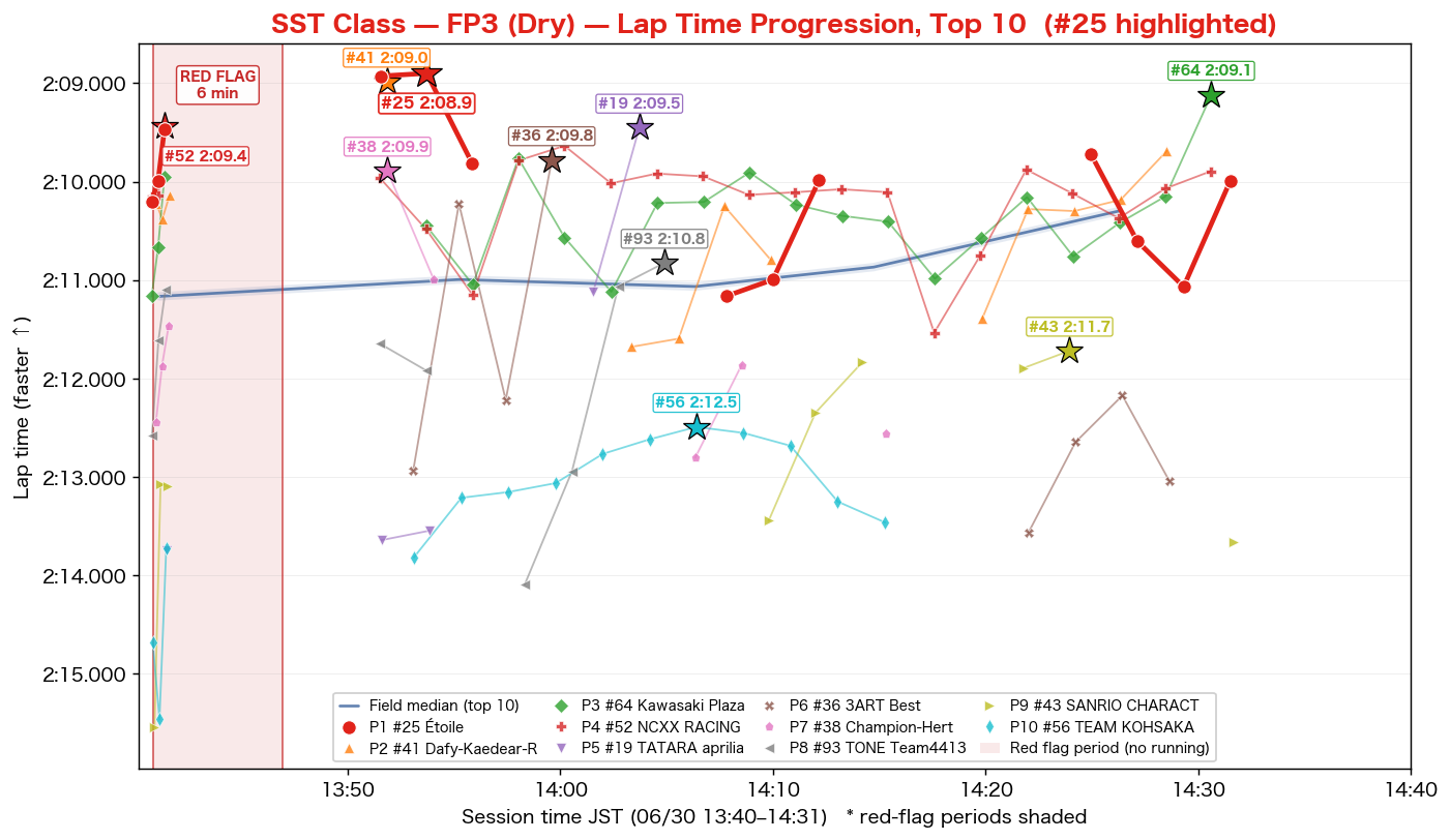 SST FP3 lap time progression