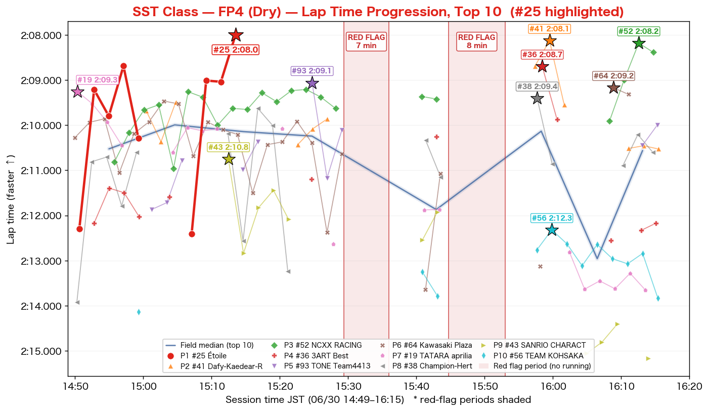 SST FP4 lap time progression