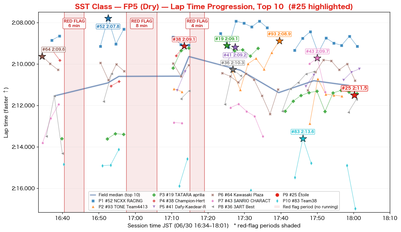 SST FP5 lap time progression